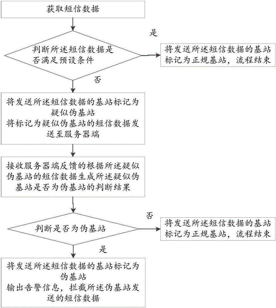 Flow type pseudo base-station tracking and positioning method and system