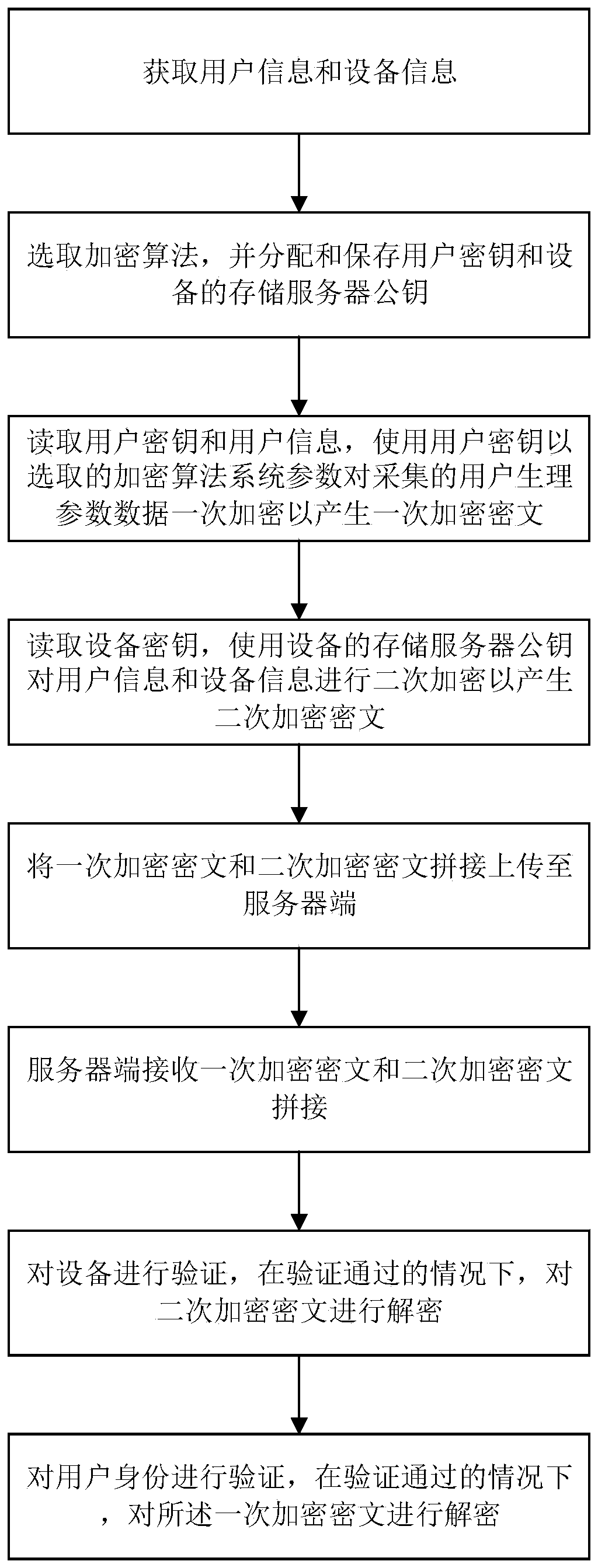 Safe human health parameter acquisition method