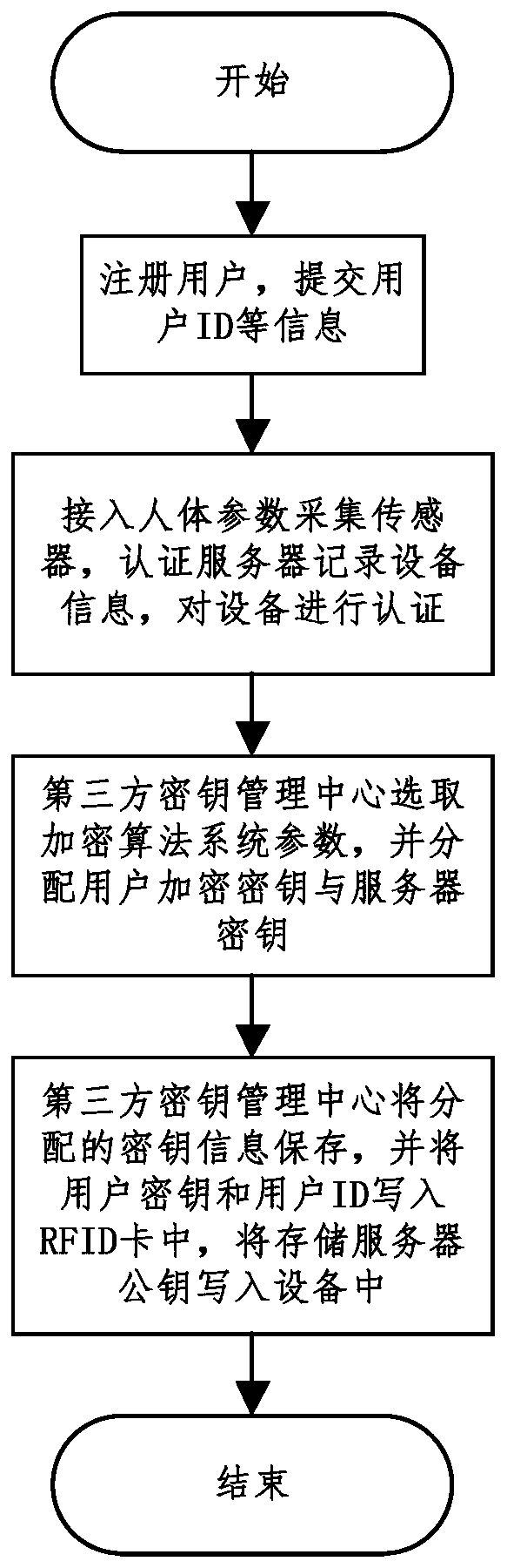 Safe human health parameter acquisition method