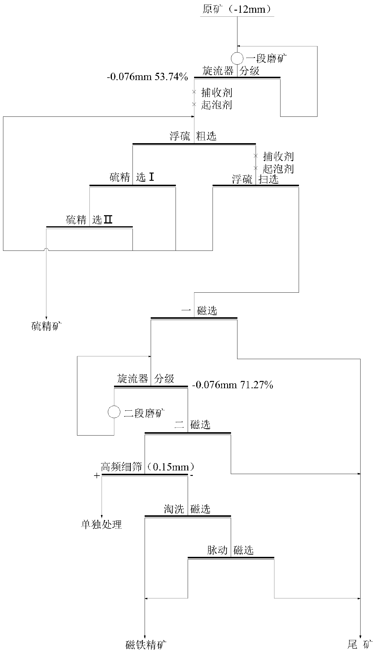 Separation method of high-sulfate iron ore