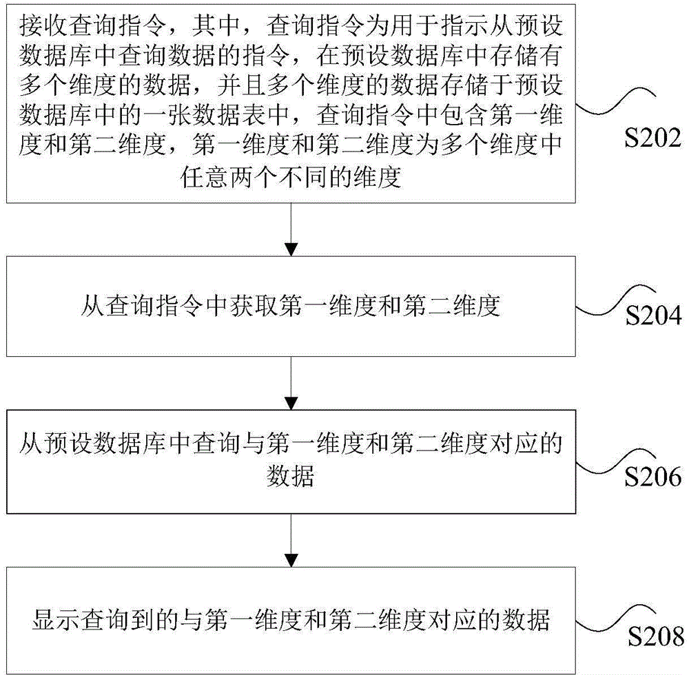 Data inquiring method and device