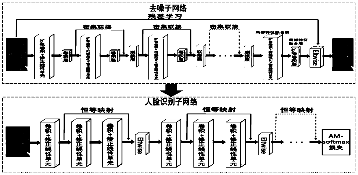 A noise robust face recognition method based on a cascade deep convolutional neural network