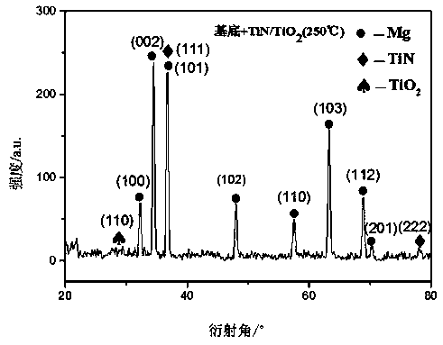 Preparation method of titanium nitride/titanium dioxide nano-composite anti-corrosion coating