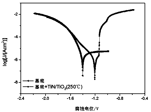 Preparation method of titanium nitride/titanium dioxide nano-composite anti-corrosion coating