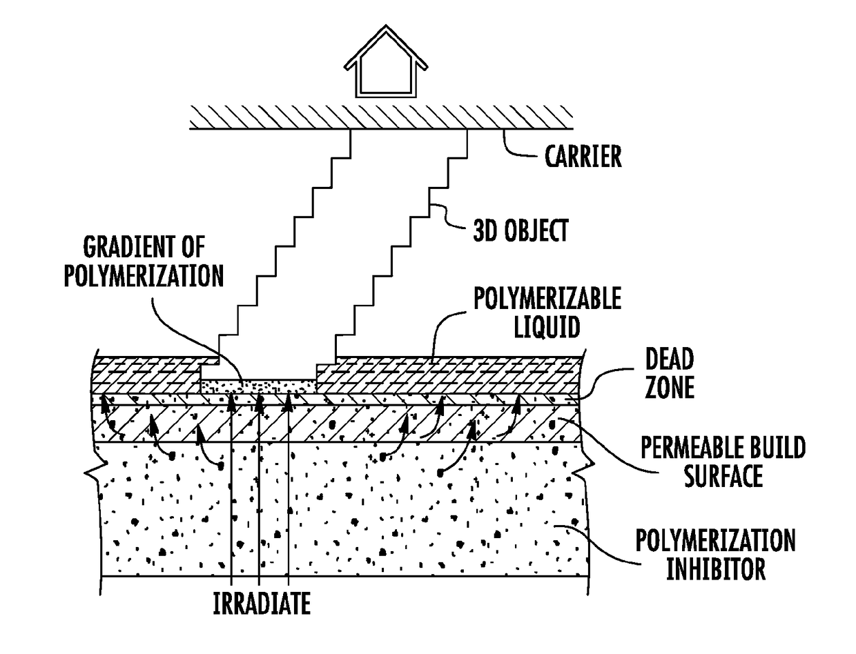 Three-dimensional printing with reciprocal feeding of polymerizable  liquid