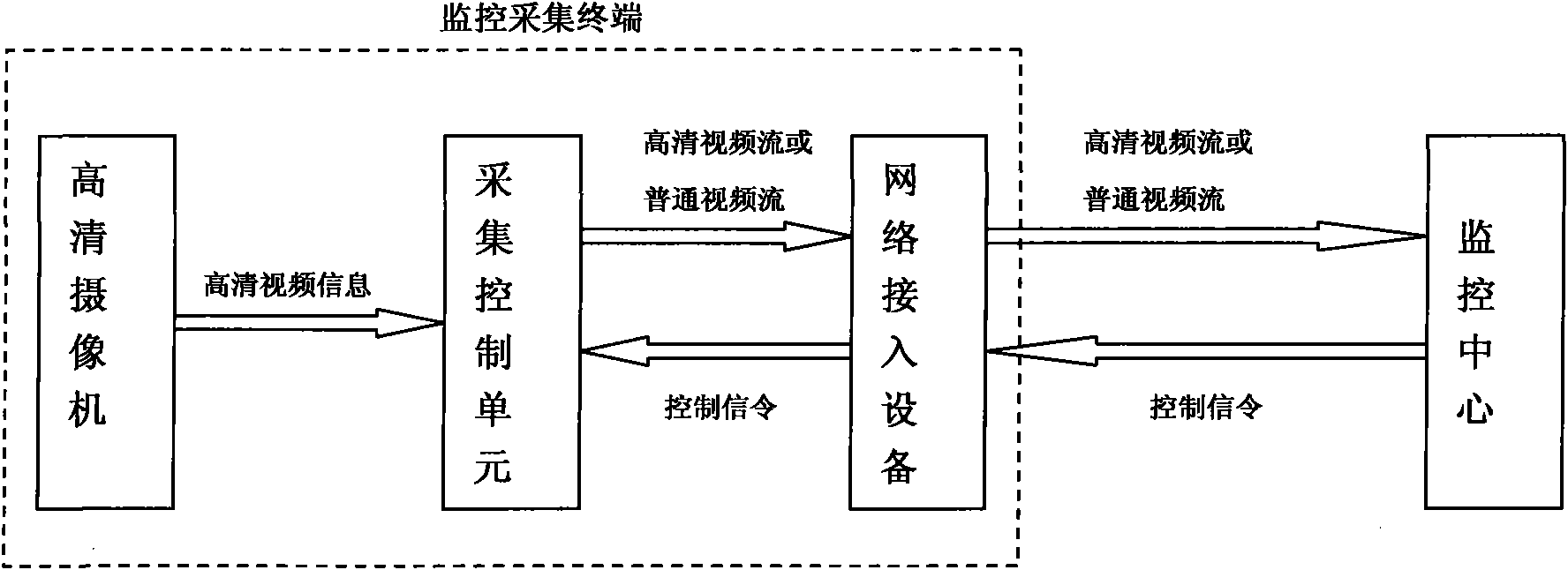 Network video monitoring system based on resolution ratio grading transmission