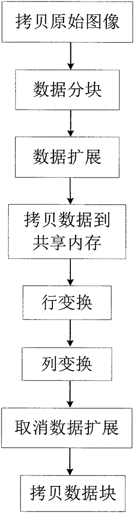 A Method to Implement Fast Wavelet Transform by Blocking Using GPU