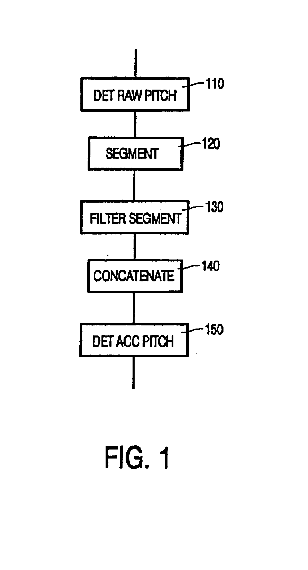 Refinement of pitch detection