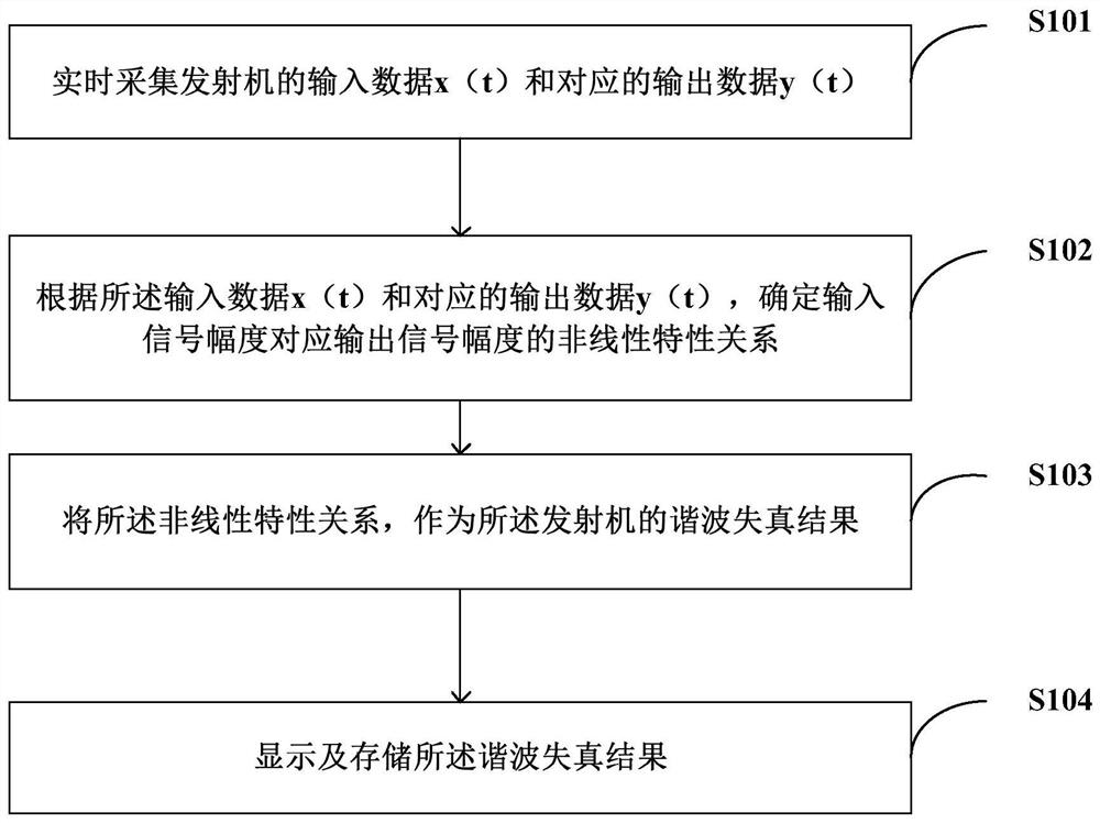 Method and device for measuring harmonic distortion index of broadcasting transmitter