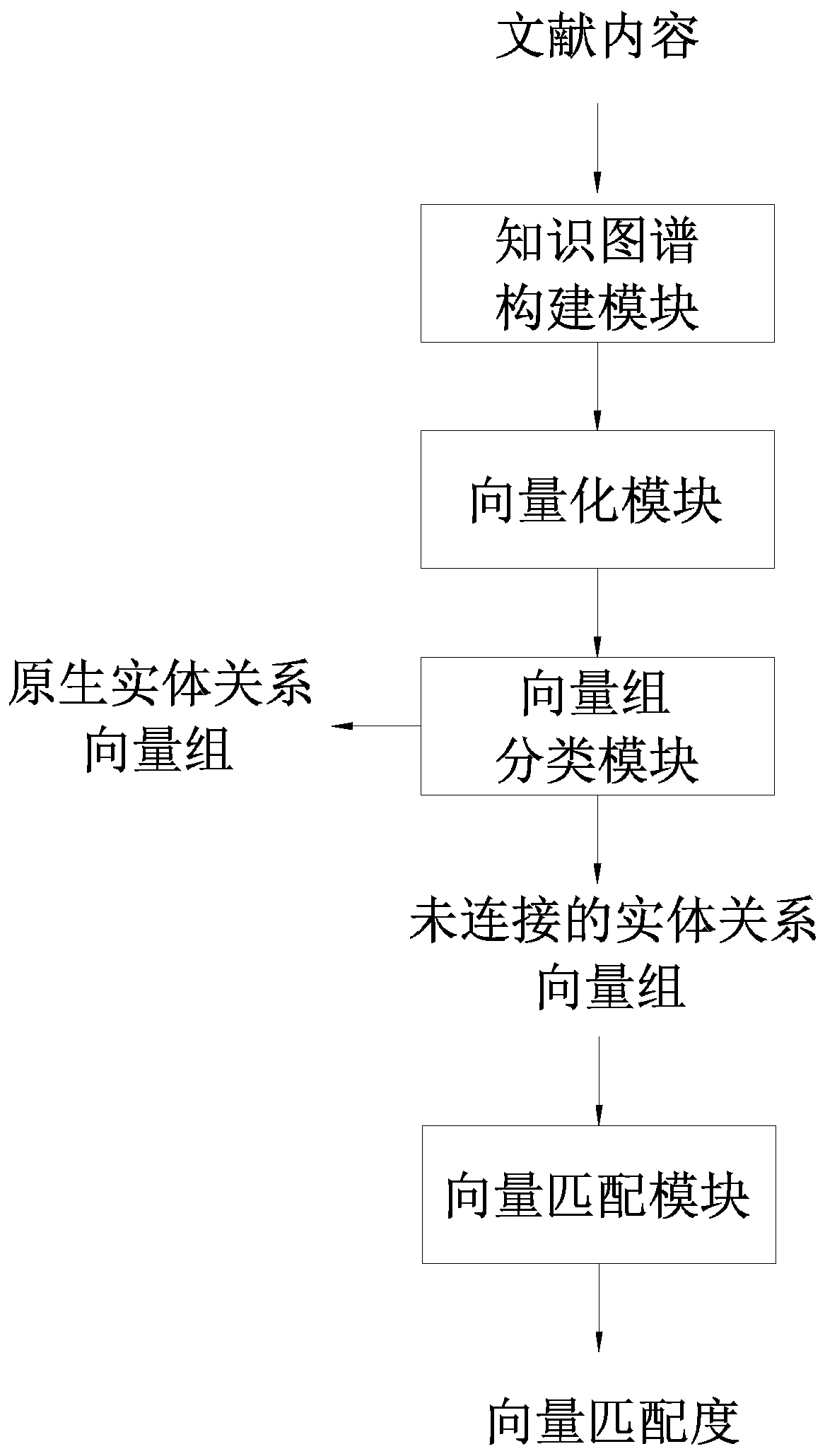 Literature entity relationship discovery method and system based on knowledge graph