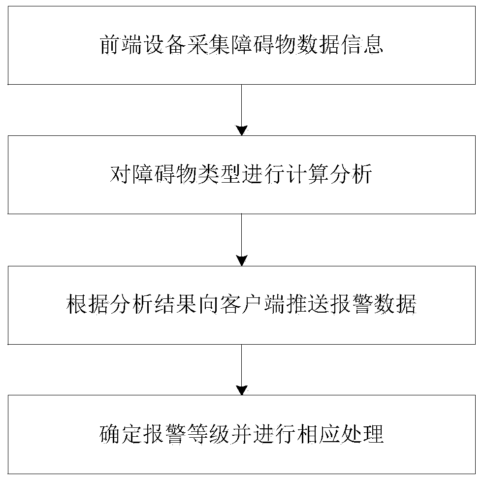 Line obstacle monitoring and alarming system and method based on three-dimensional imaging