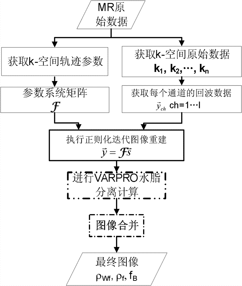 Water and fat separation method based on under-sampling k-space data