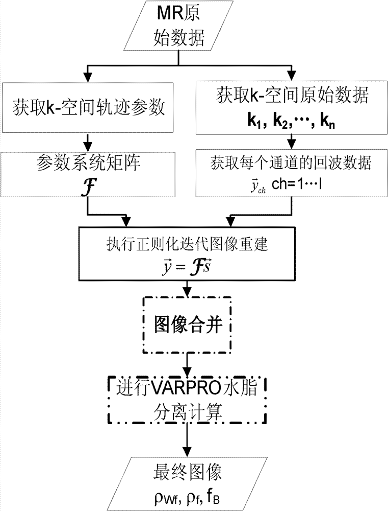 Water and fat separation method based on under-sampling k-space data