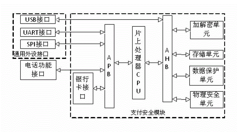 Security chip of telephone POS (point of sale)