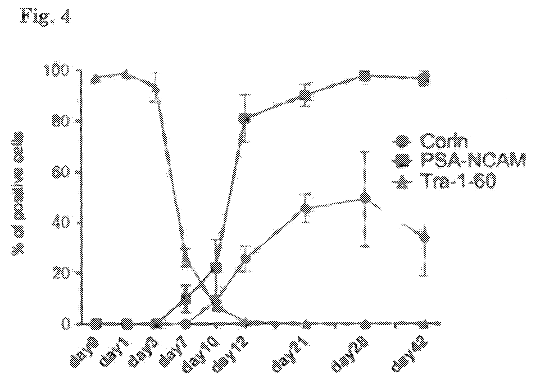 Method for inducing dopaminergic neuron progenitor cells