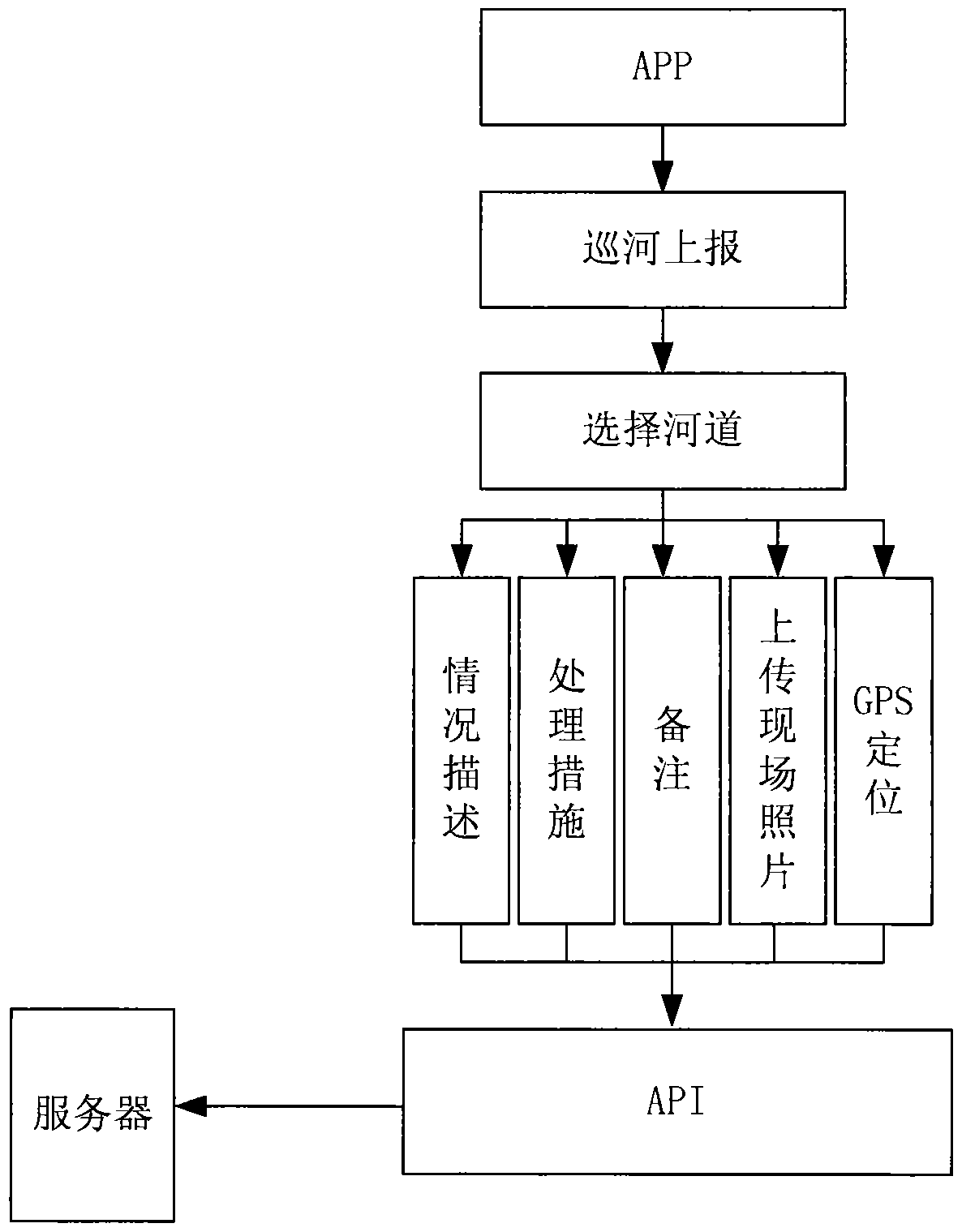 River and lake environmental information management system