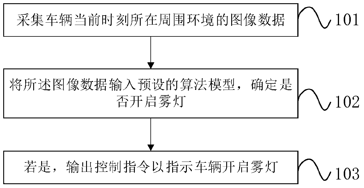 Fog lamp turning-on method and device, control equipment and storage medium