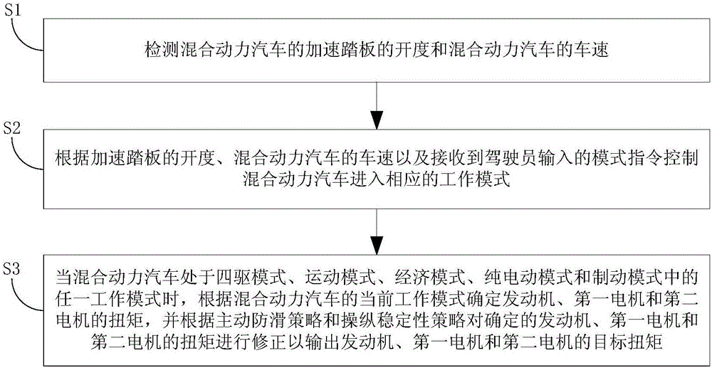 Torque control structure of hybrid vehicle and control system