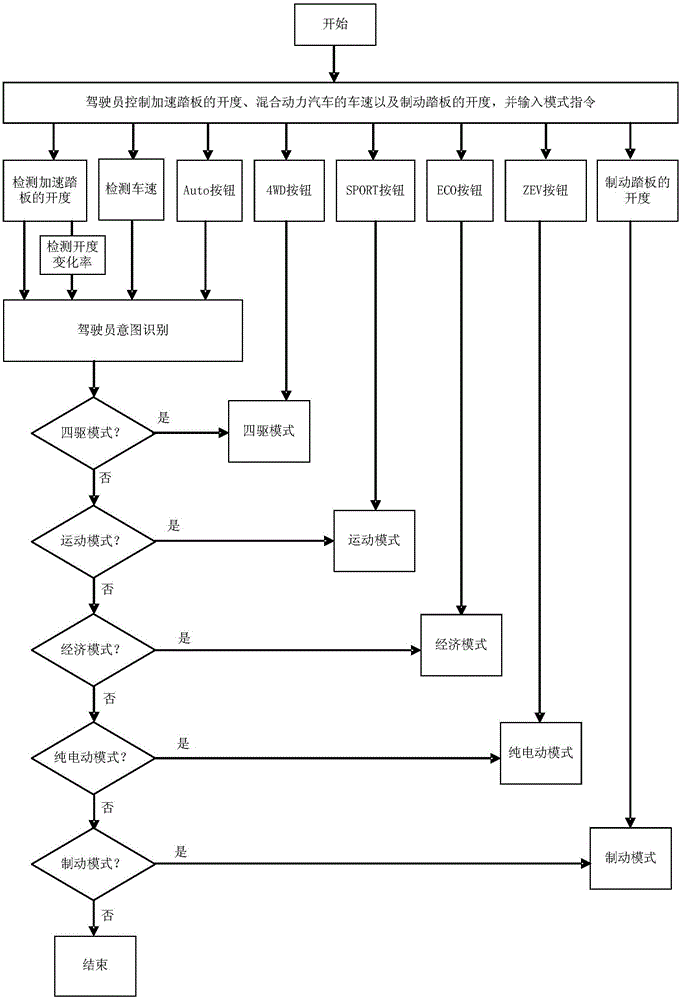 Torque control structure of hybrid vehicle and control system