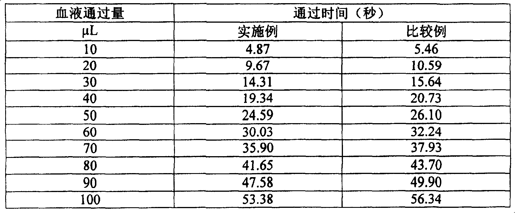 Blood fluidity improving agent