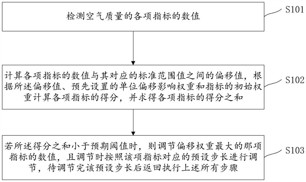 Air conditioning method, device and equipment and storage medium