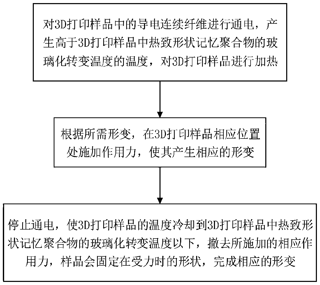 3D printing technology based sample deformation control method