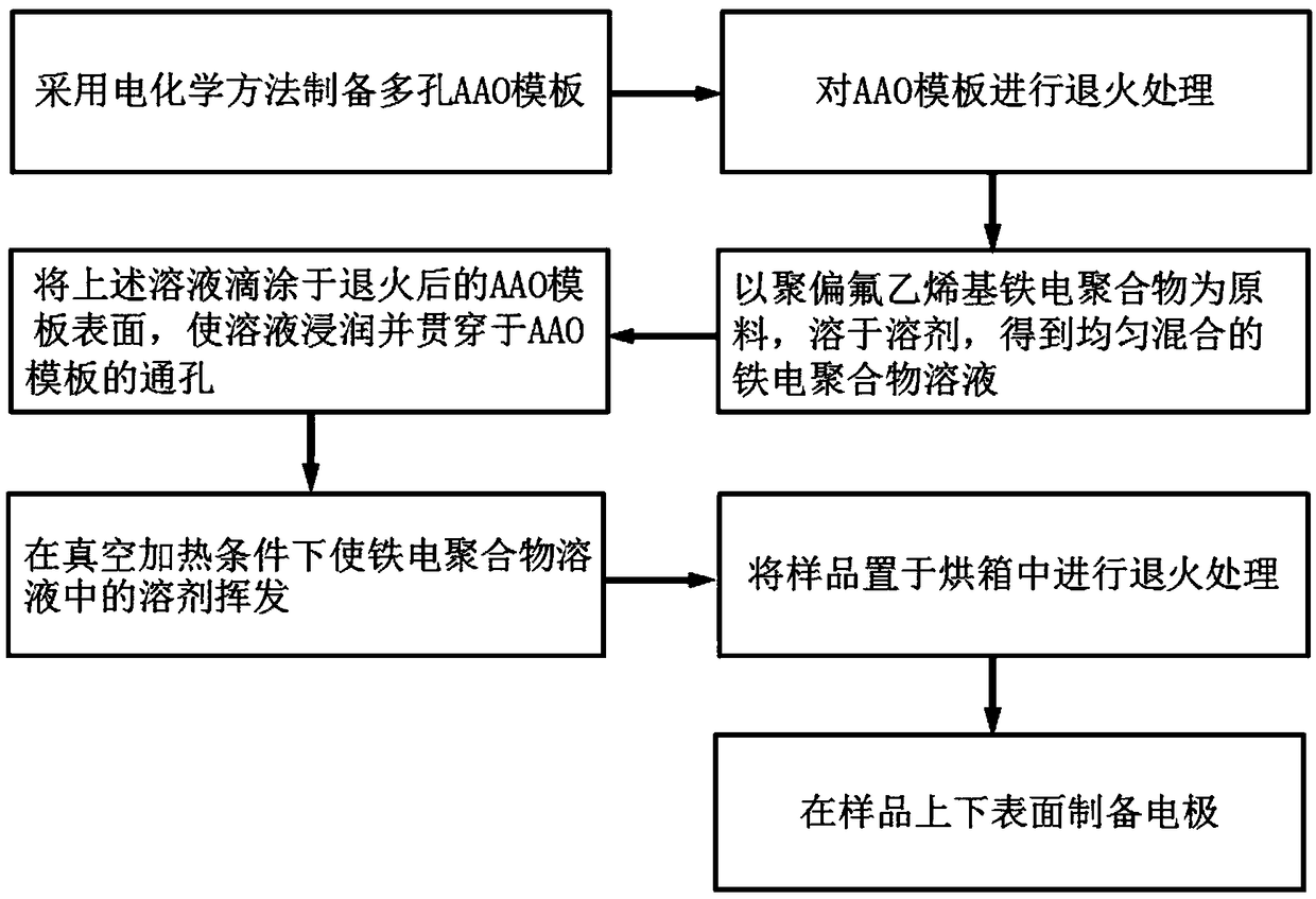 Ferroelectric polymer electric card material and preparation method thereof