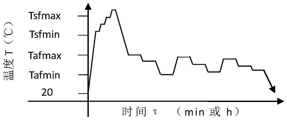 Sufficient solid solution and sufficient multi-time cooling variable-temperature aging composite heat treatment method