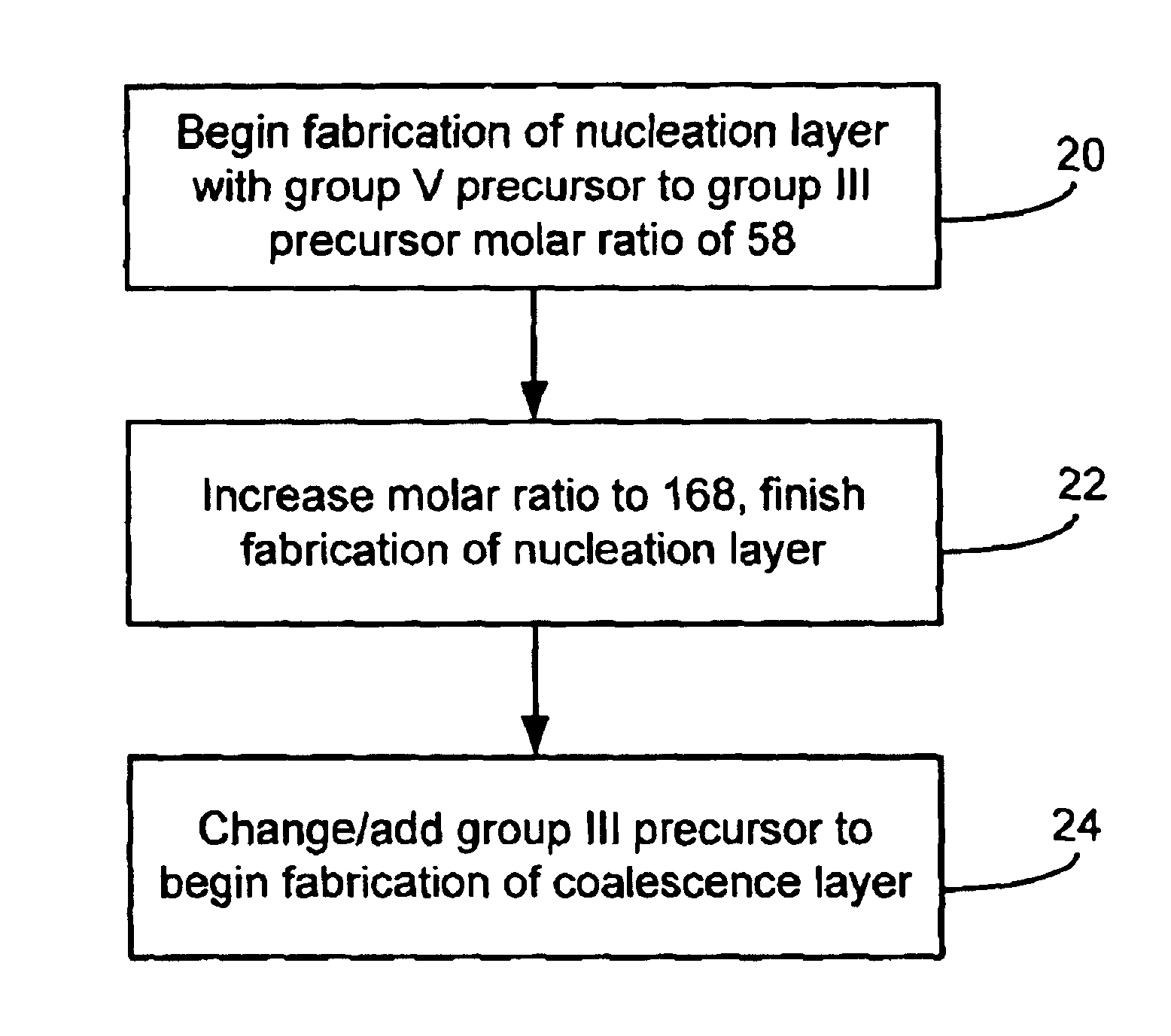 Growth of III-nitride films on mismatched substrates without conventional low temperature nucleation layers