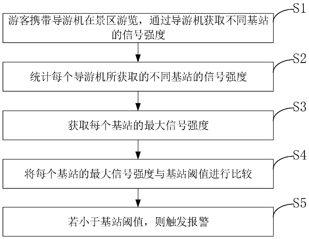 Self-checking method and system for base station