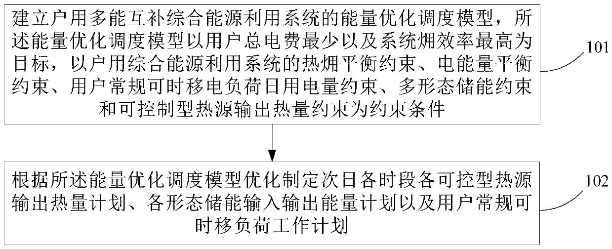 Energy optimization scheduling method and system for household multi-energy complementary comprehensive energy utilization system