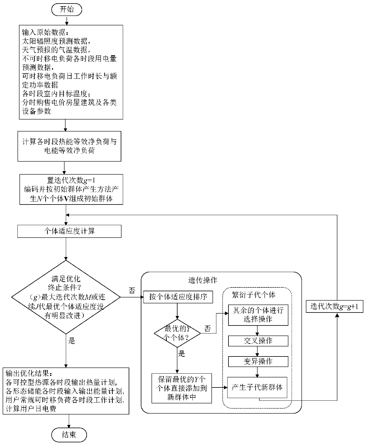 Energy optimization scheduling method and system for household multi-energy complementary comprehensive energy utilization system