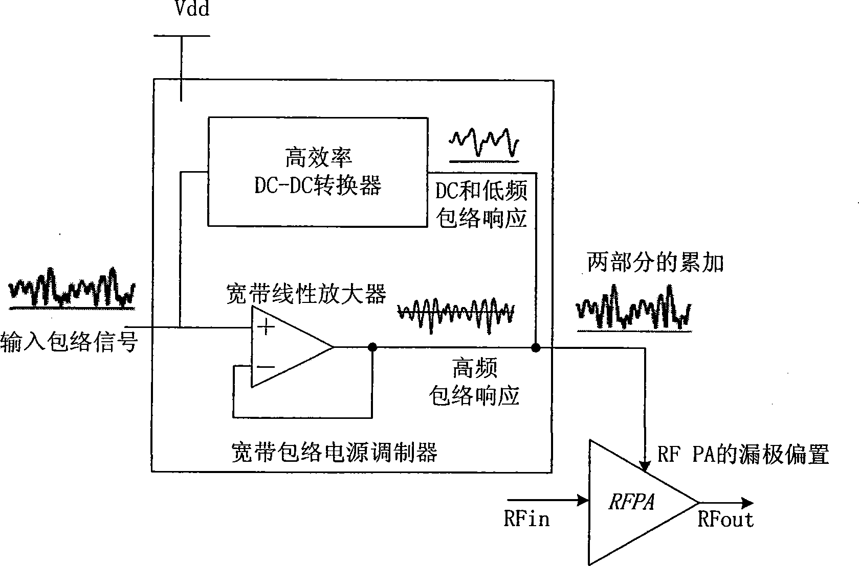 Method for improving power amplifier efficiency and digital predistortion broadband communicator