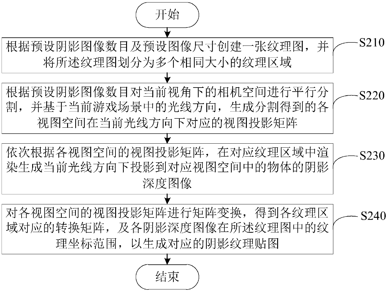 Shadow map generation method and device