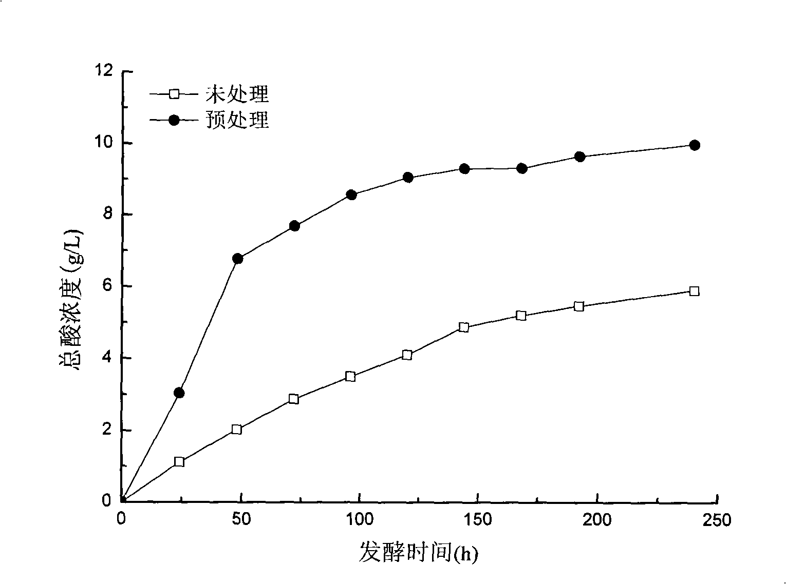 Method for preparing volatile fatty acid with high solid concentration organic castoff heat-alkali preprocessing post anaerobic fermentation