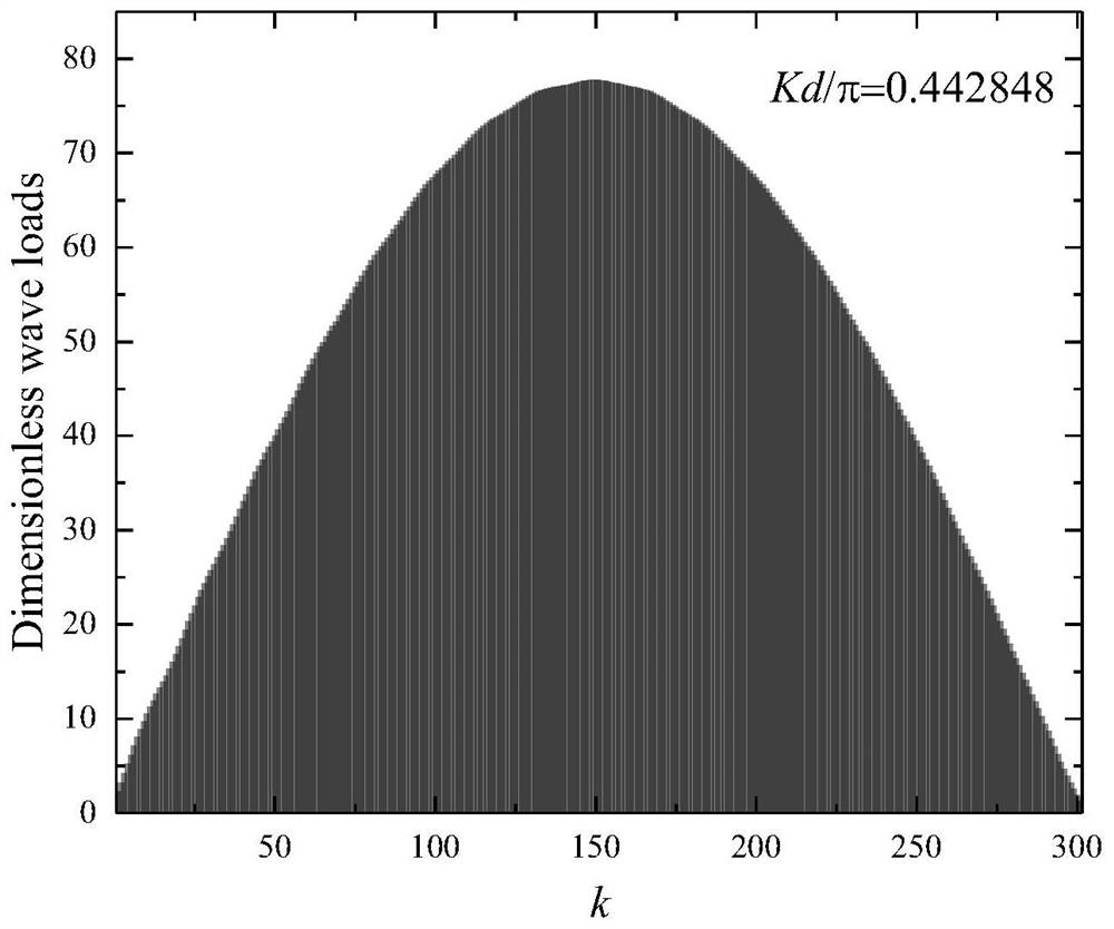 The method of acquiring wave force amplitude fluctuation characteristics, step size and envelope of cylindrical array