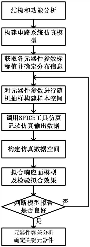 A Tolerance Modeling and Analysis Method of Circuit System Based on Response Surface Method