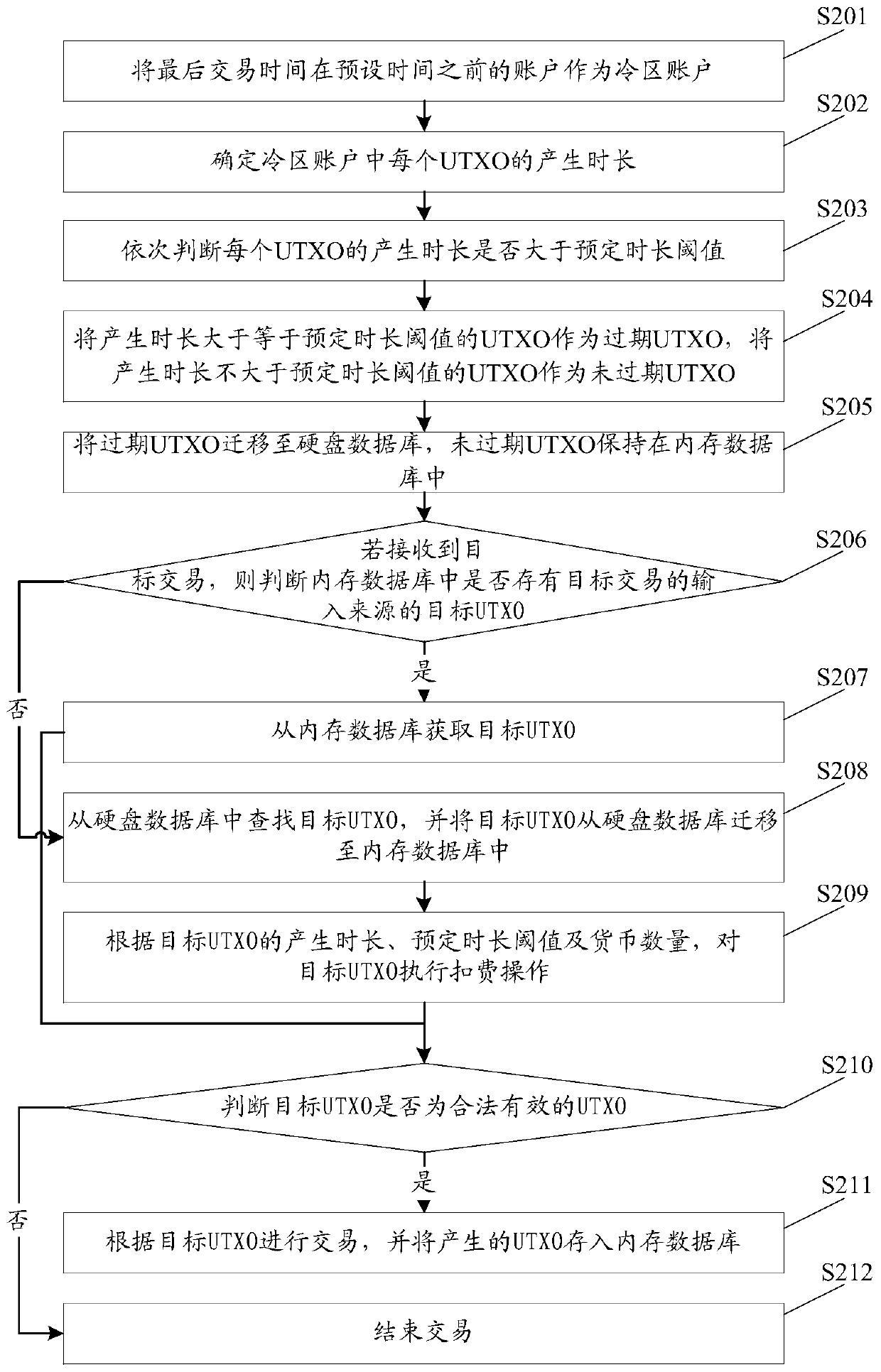 UTXO data storage method, device and equipment and storage medium