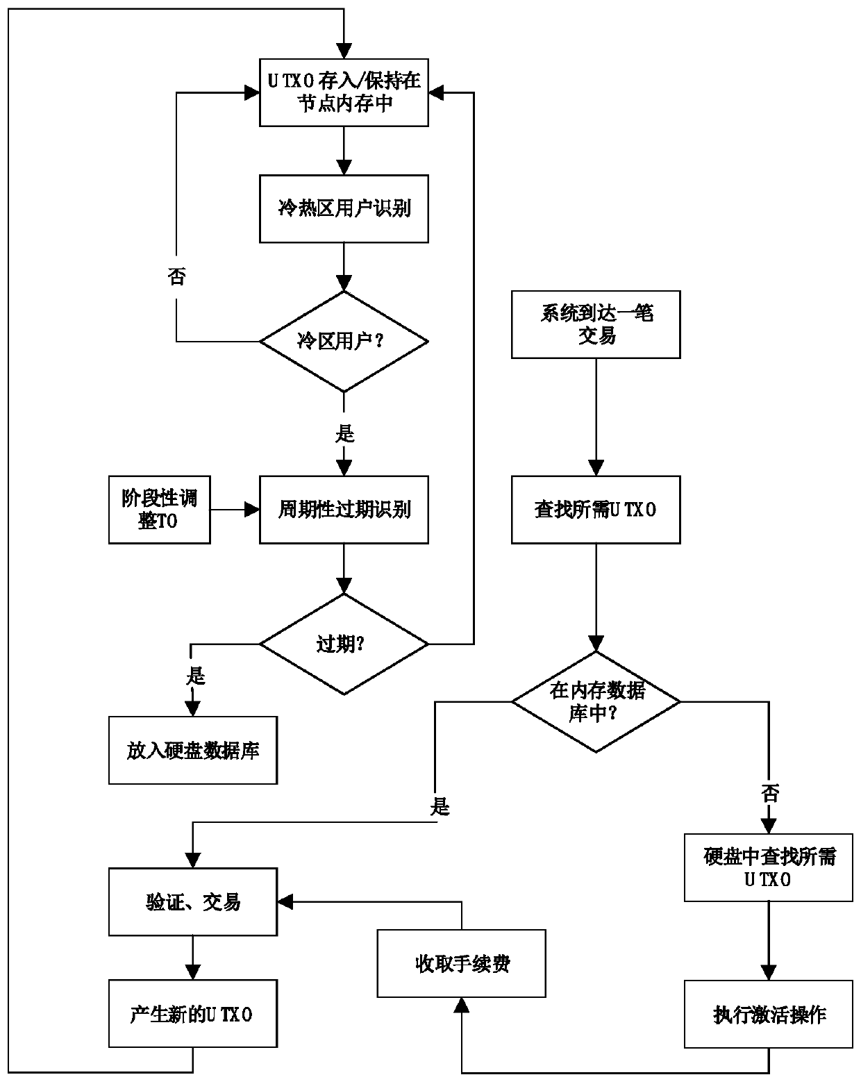 UTXO data storage method, device and equipment and storage medium