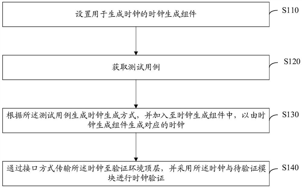 Clock model implementation method and device, computer equipment and storage medium