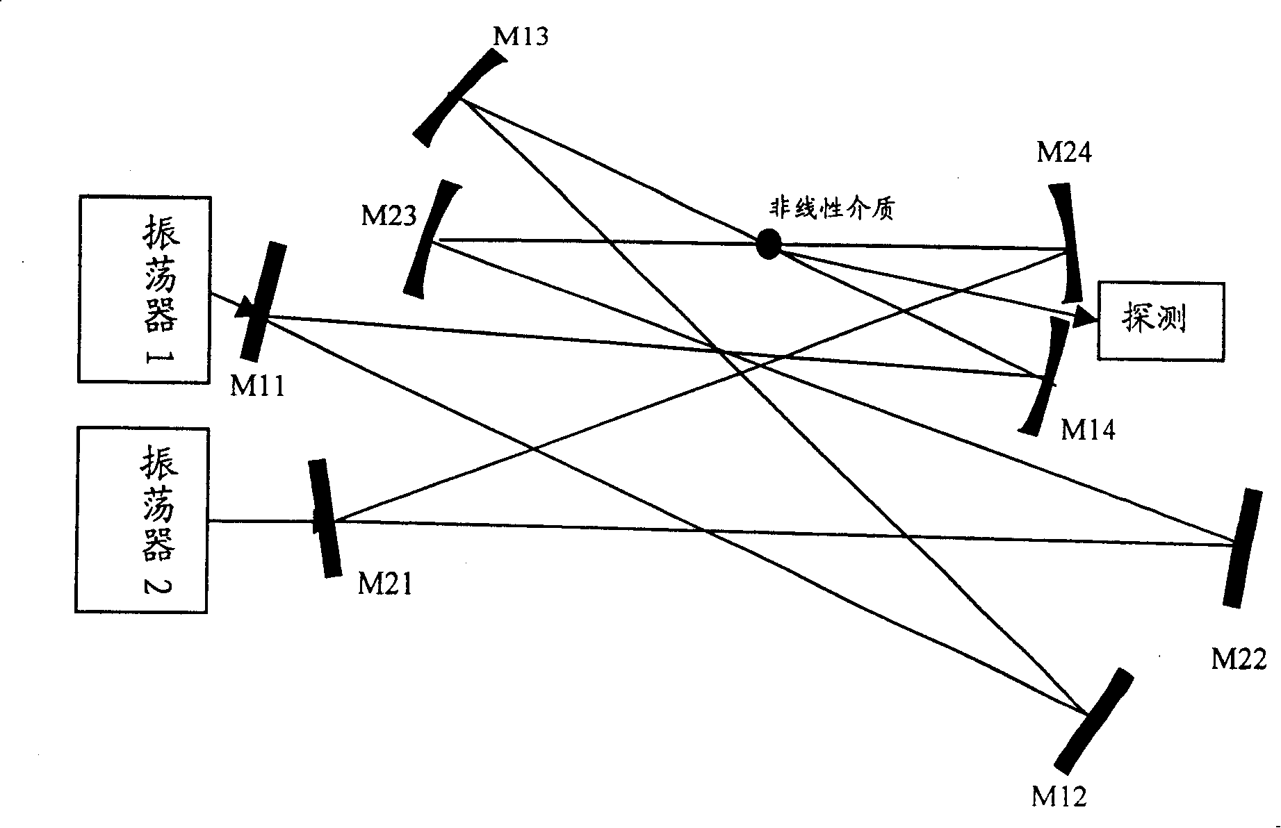 High subharmonic generation method of non-collineation