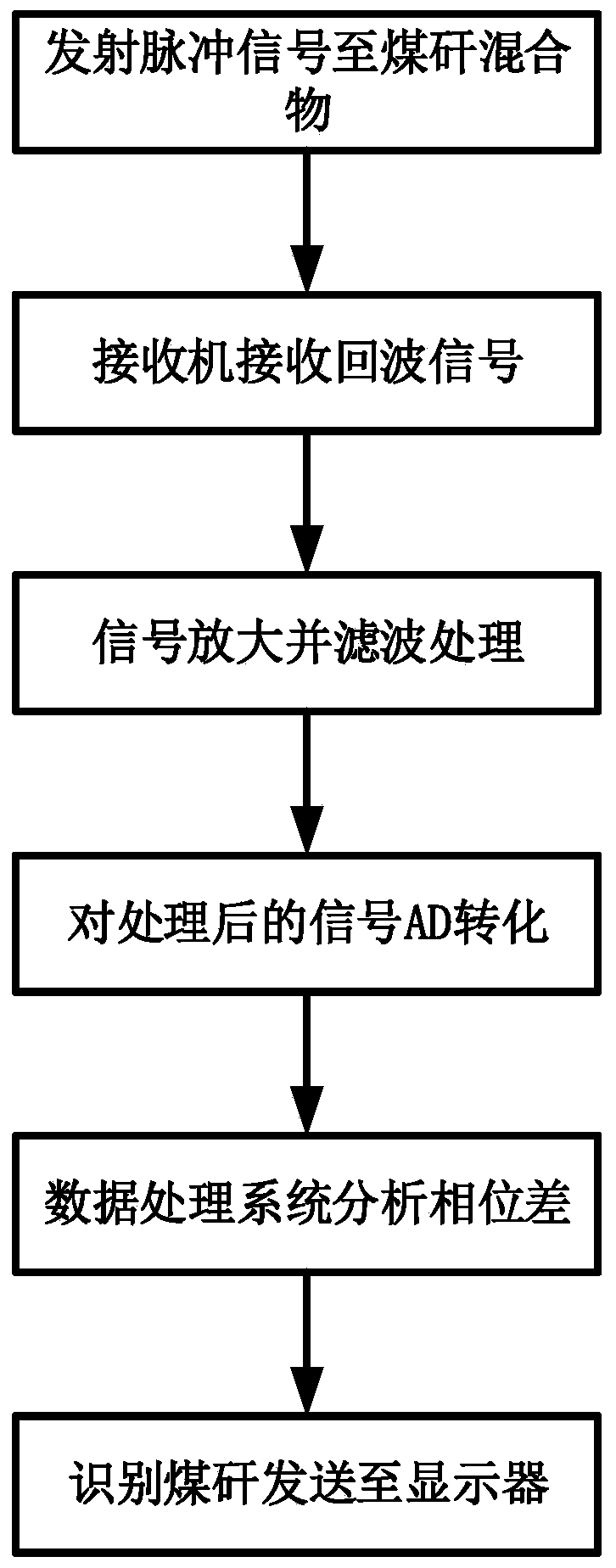 High-speed ultra-wideband radar imaging type coal gangue radar identification system and identification method thereof