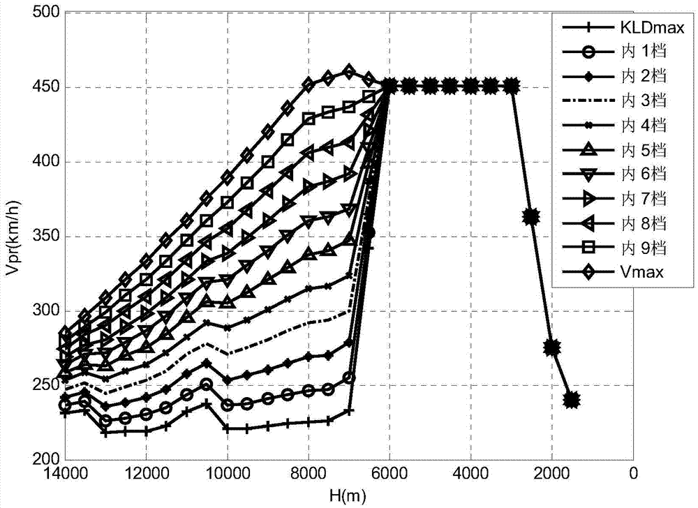 Emergency return landing speed command set design method