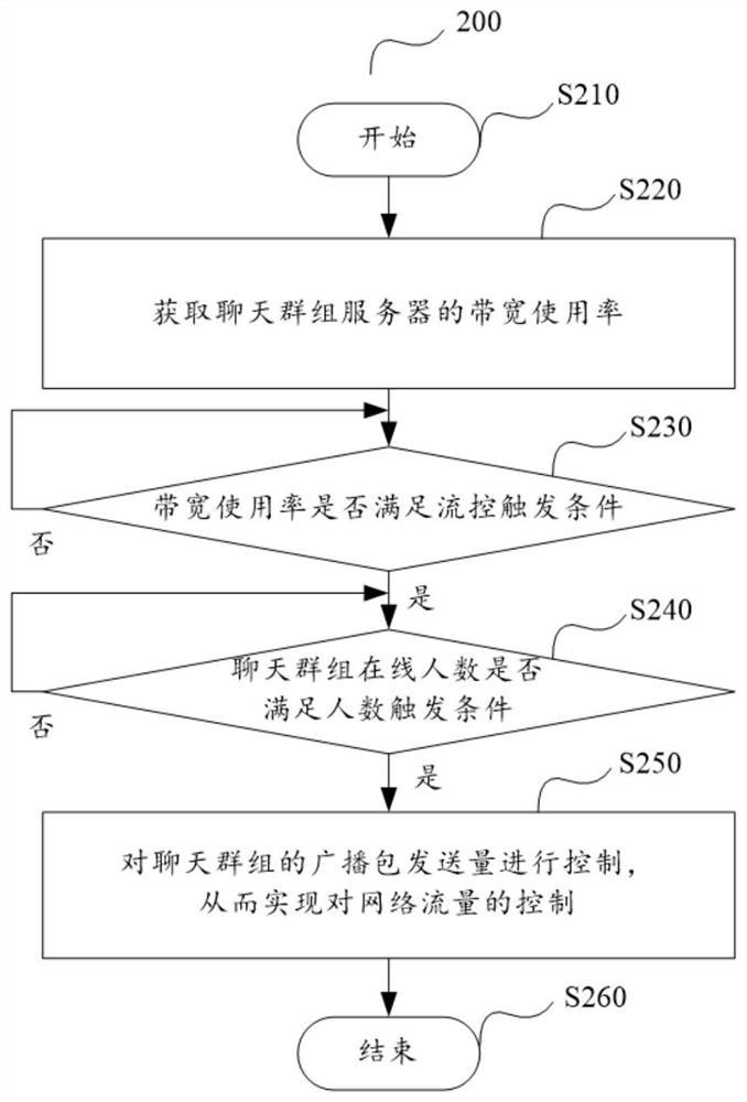 Chat group network traffic control method and device, storage medium and computing device