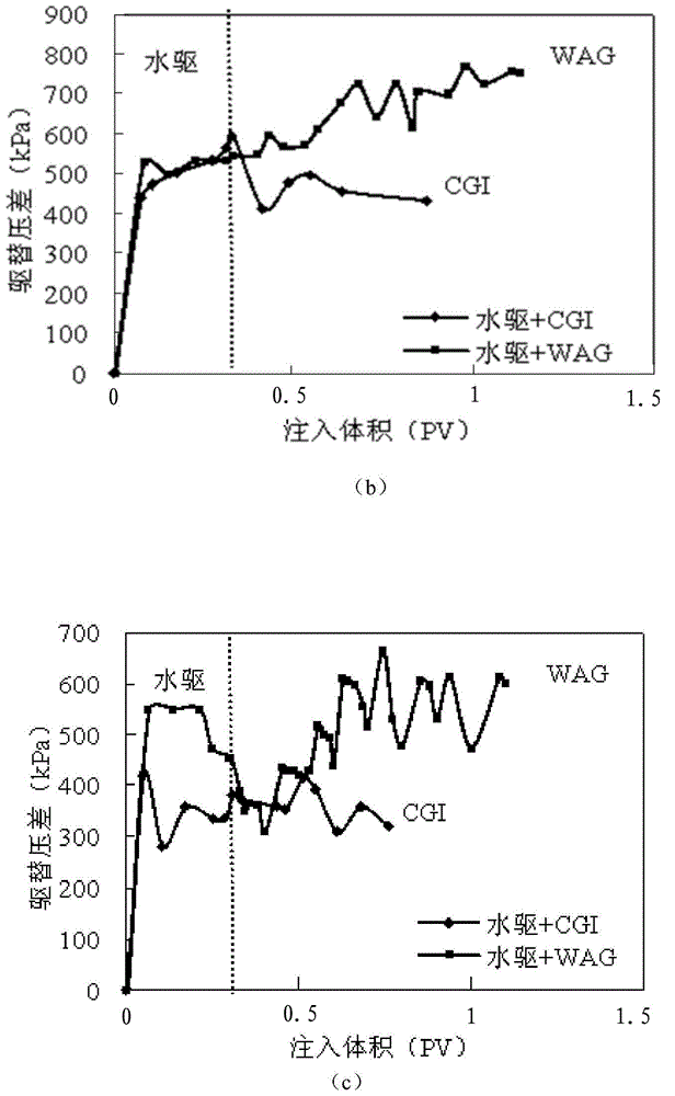 Carbon dioxide drive oil reservoir production method capable of realizing stage control on fluidity