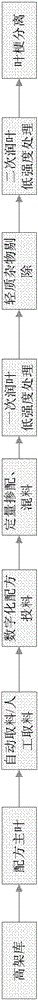 Tobacco Leaf Leaf Rebaking Front Stage Process Treatment Method