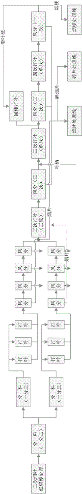 Tobacco Leaf Leaf Rebaking Front Stage Process Treatment Method