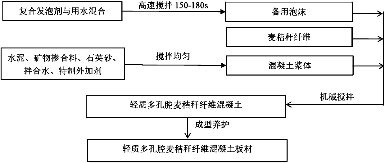 Preparation method of lightweight porous wheat straw concrete panels