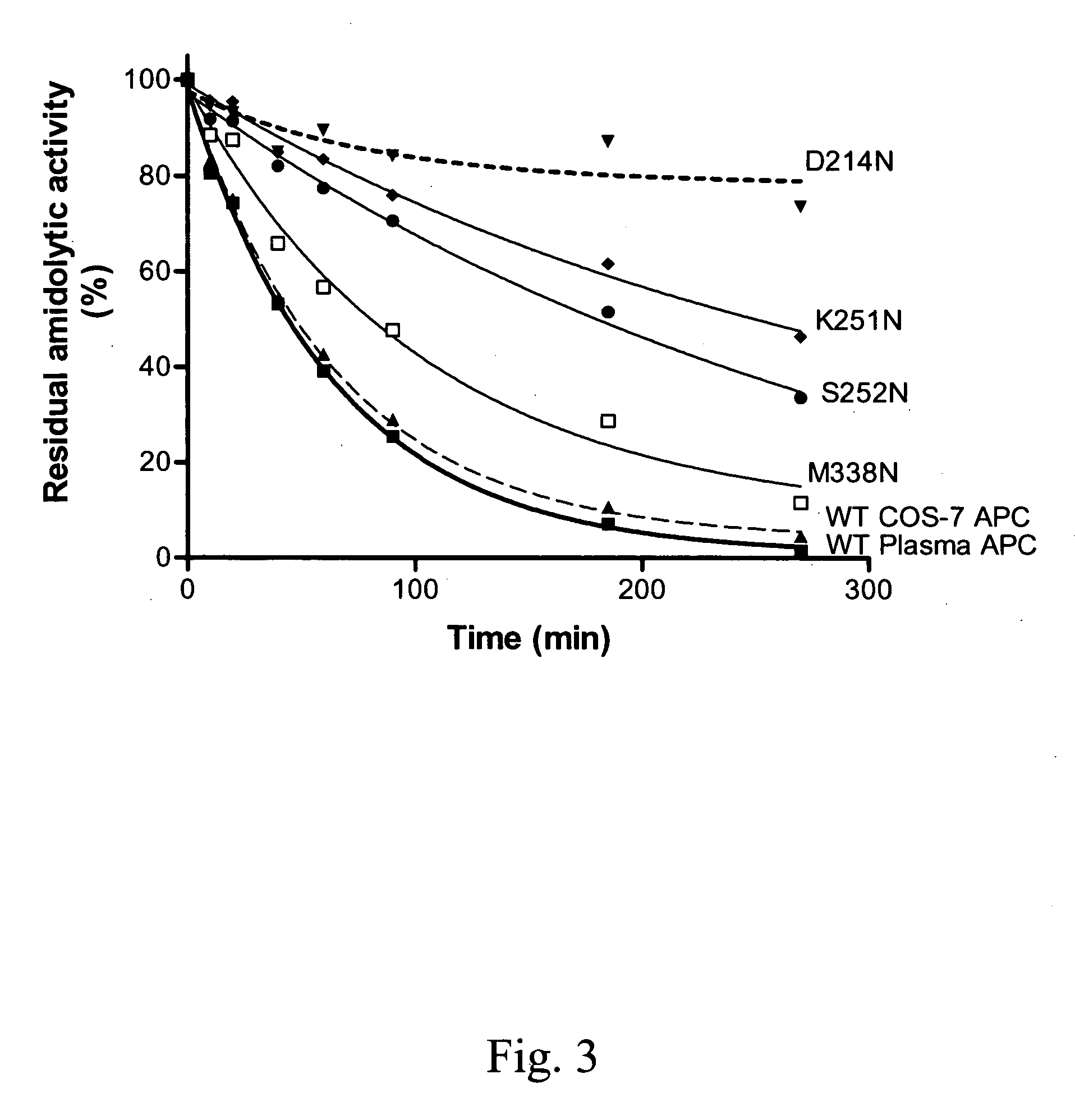 Protein C or activated protein C-like molecules