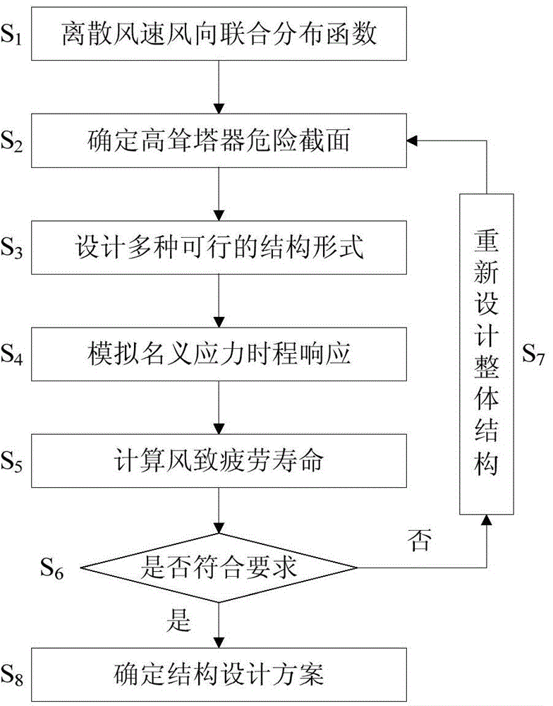 Method for designing fatigue life of windproof and shockproof high tower